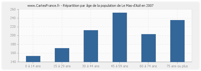 Répartition par âge de la population de Le Mas-d'Azil en 2007